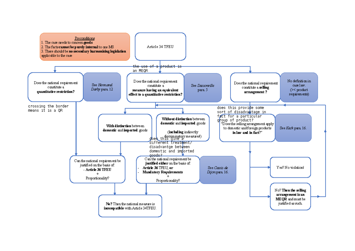 Flow Chart Article 34 TFEU - Preconditions The case needs to concern ...