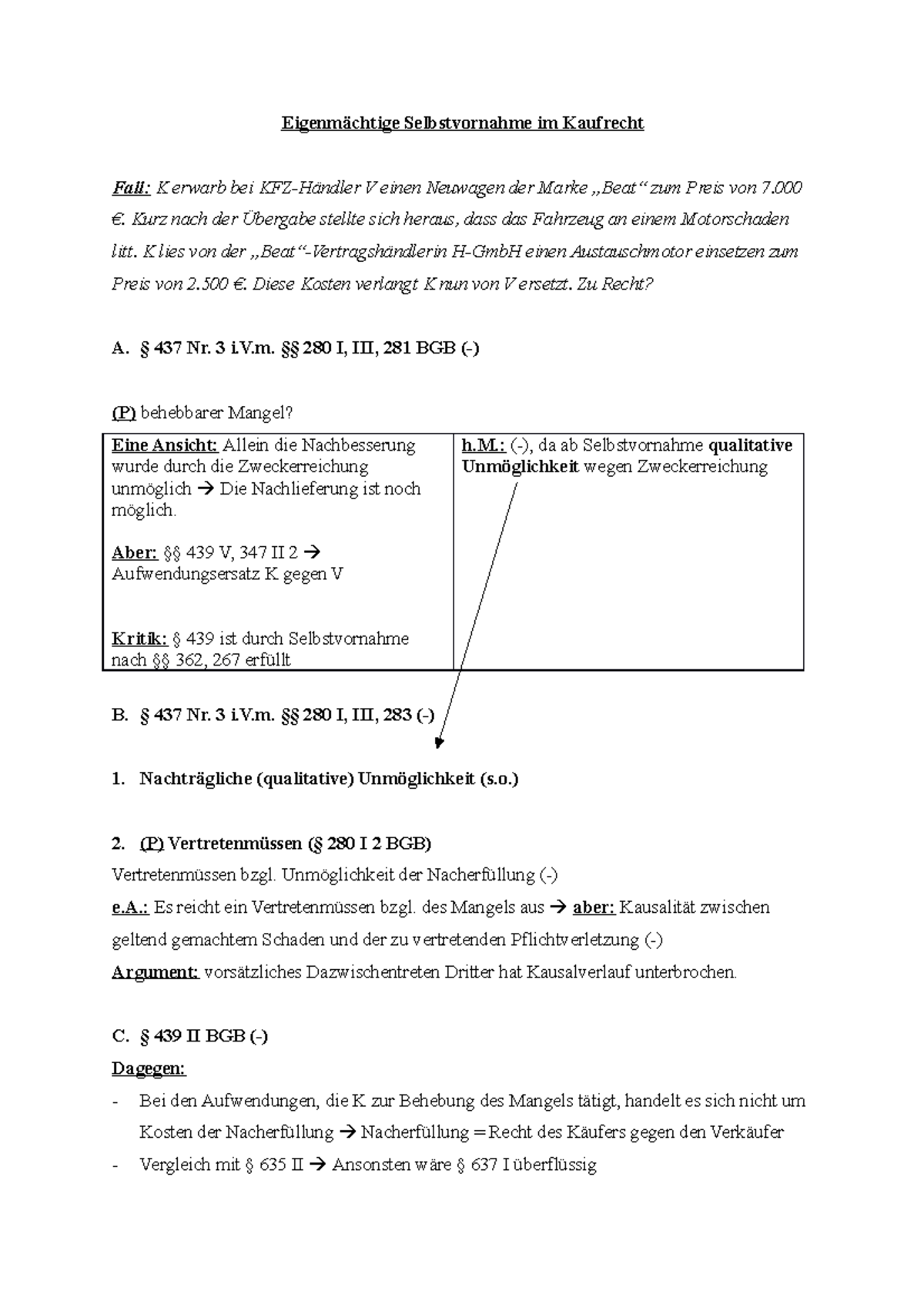 Eigenmächtige Selbstvornahme im Kaufrecht €. Kurz nach der Übergabe stellte sich heraus, dass