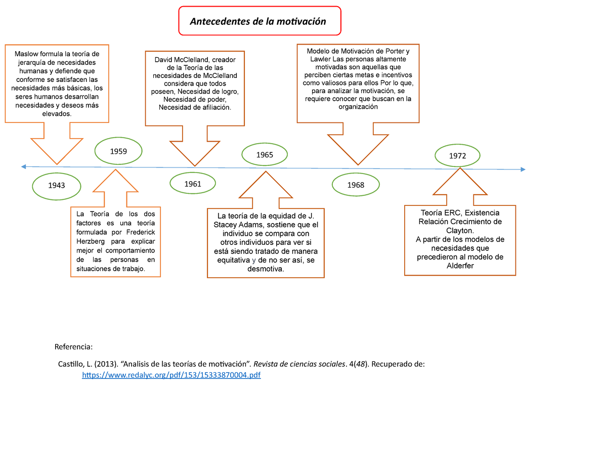Linea de tiempo - motivación - Antecedentes de la motivación Maslow formula  la teoría de jerarquía - Studocu