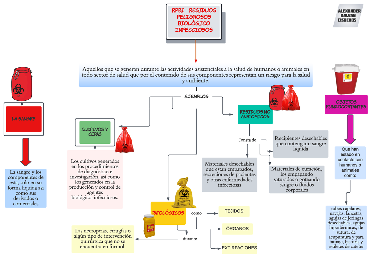 Mapa conceptual-RPBI-Alexander Galván Cisneros - Proceso RPBI - RESI DUOS  PELI GROSOS BI OLÓGI CO I - Studocu