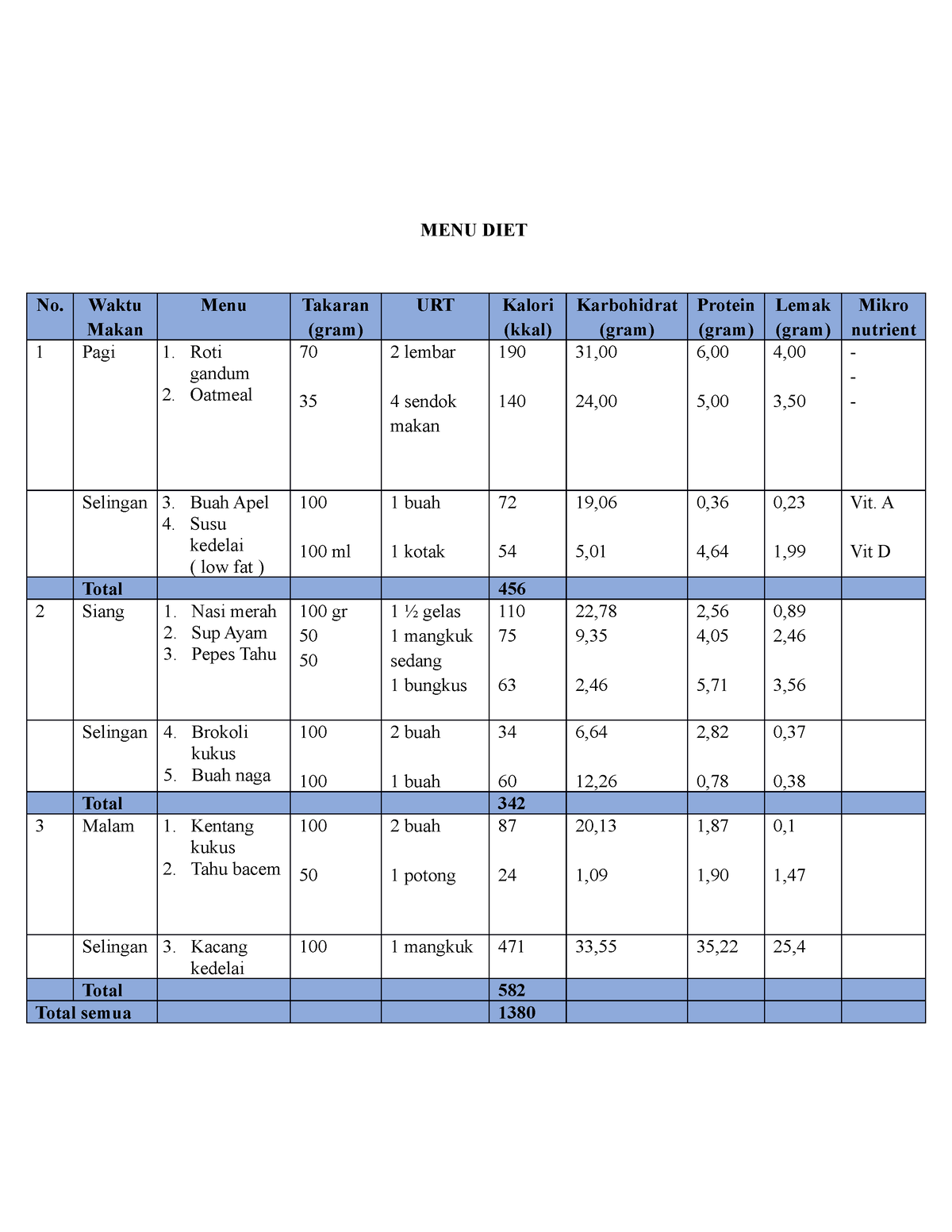 Menu untuk Penderita Diet DM Tipe 2 MENU DIET No. Waktu Makan Menu