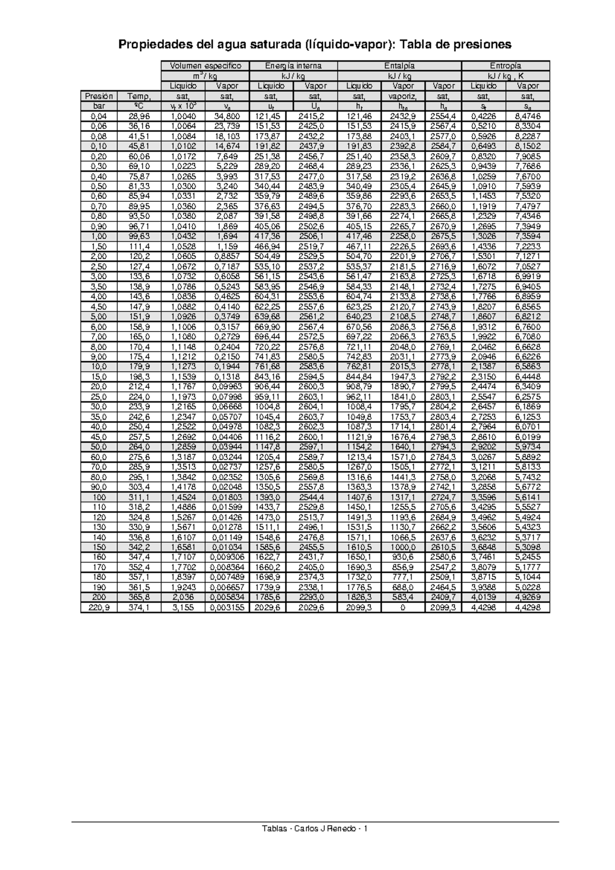 Tablas de Vapor Propiedades del agua saturada (líquidovapor) Tabla