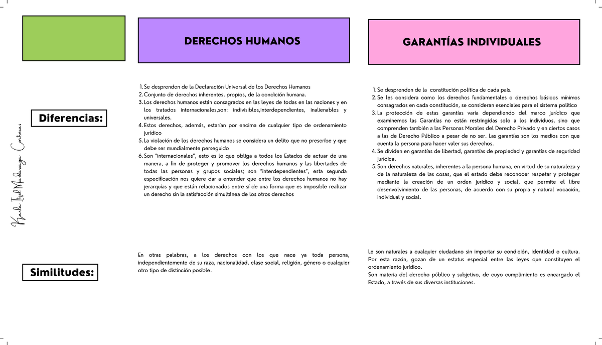 Dify sim de los derechos humanos y grantias individuales - DERECHOS