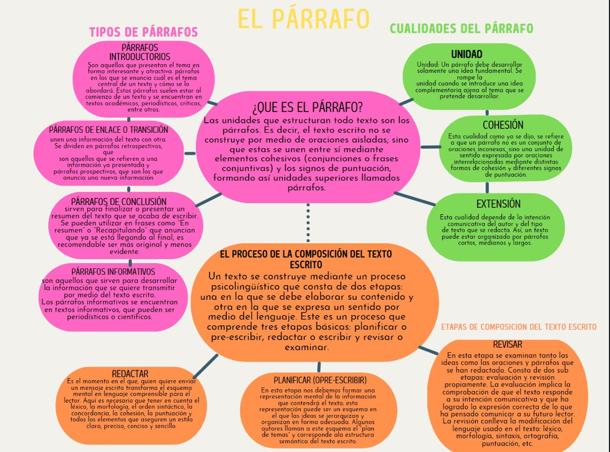 Mapa Conceptual Parrafo Espa Ol General Studocu