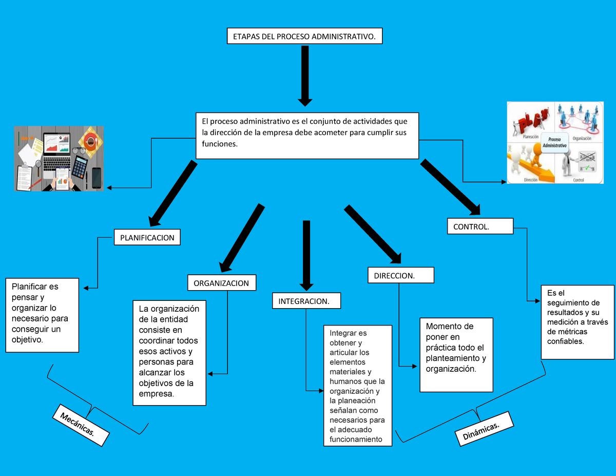 Actividad Mapa Conceptual Administracion De Proyectos Administración Táctica De Operaciones 2761