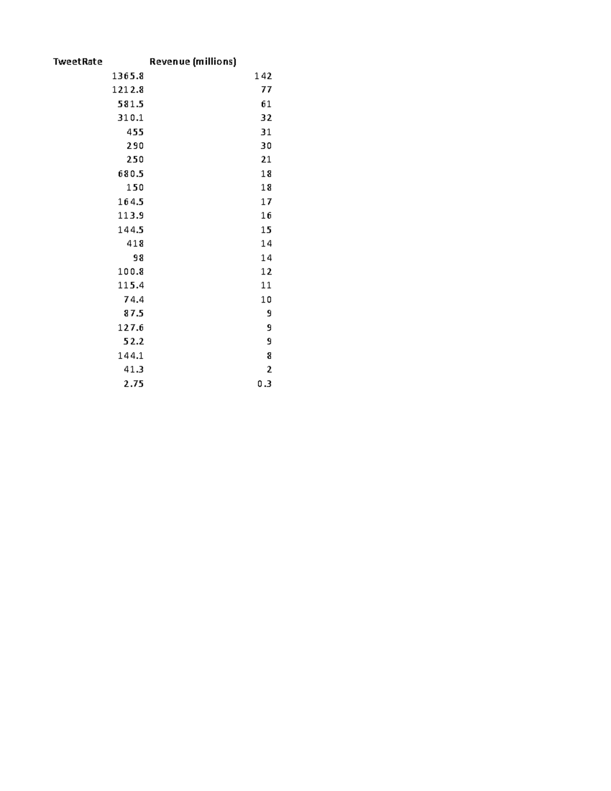 Tweets - Info - TweetRate Revenue (millions) Independent = tweet rate 4 ...