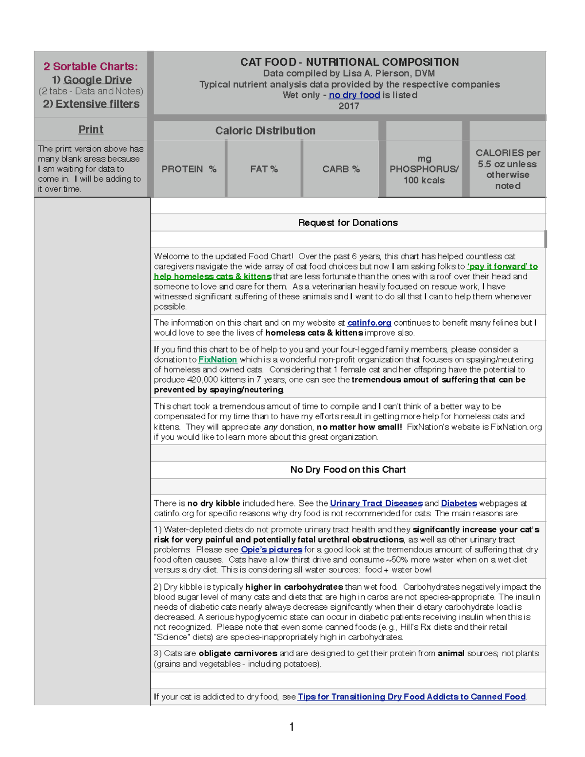 cat-food-protein-fat-carb-phosphorus-chart-2-sortable-charts-1-google-drive-2-tabs-data