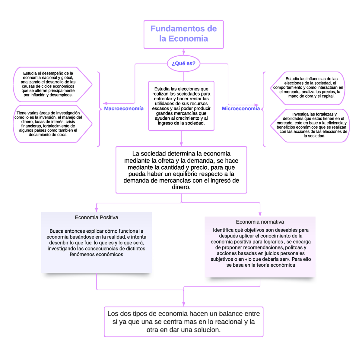 Mapa Conceptual Fundamentos Economia Fundamentos De La Economia ¿qué Es Microeconomía 1801