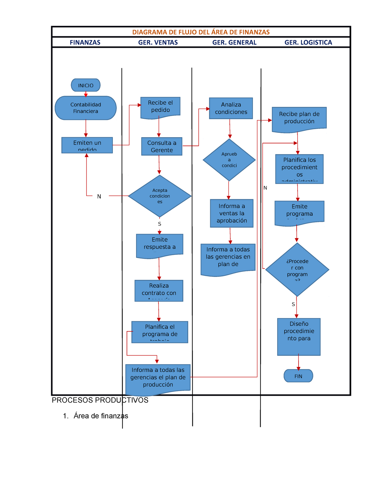 Diagrama De Procesos Productivos Diagrama De Flujo Del Rea De Sexiz Pix 8713