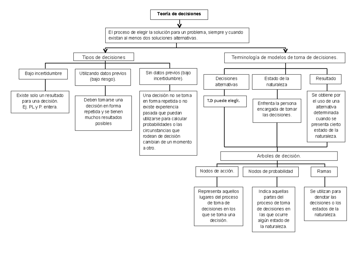 Arriba Imagen Mapa Mental De Investigaci N De Operaciones Abzlocal Mx