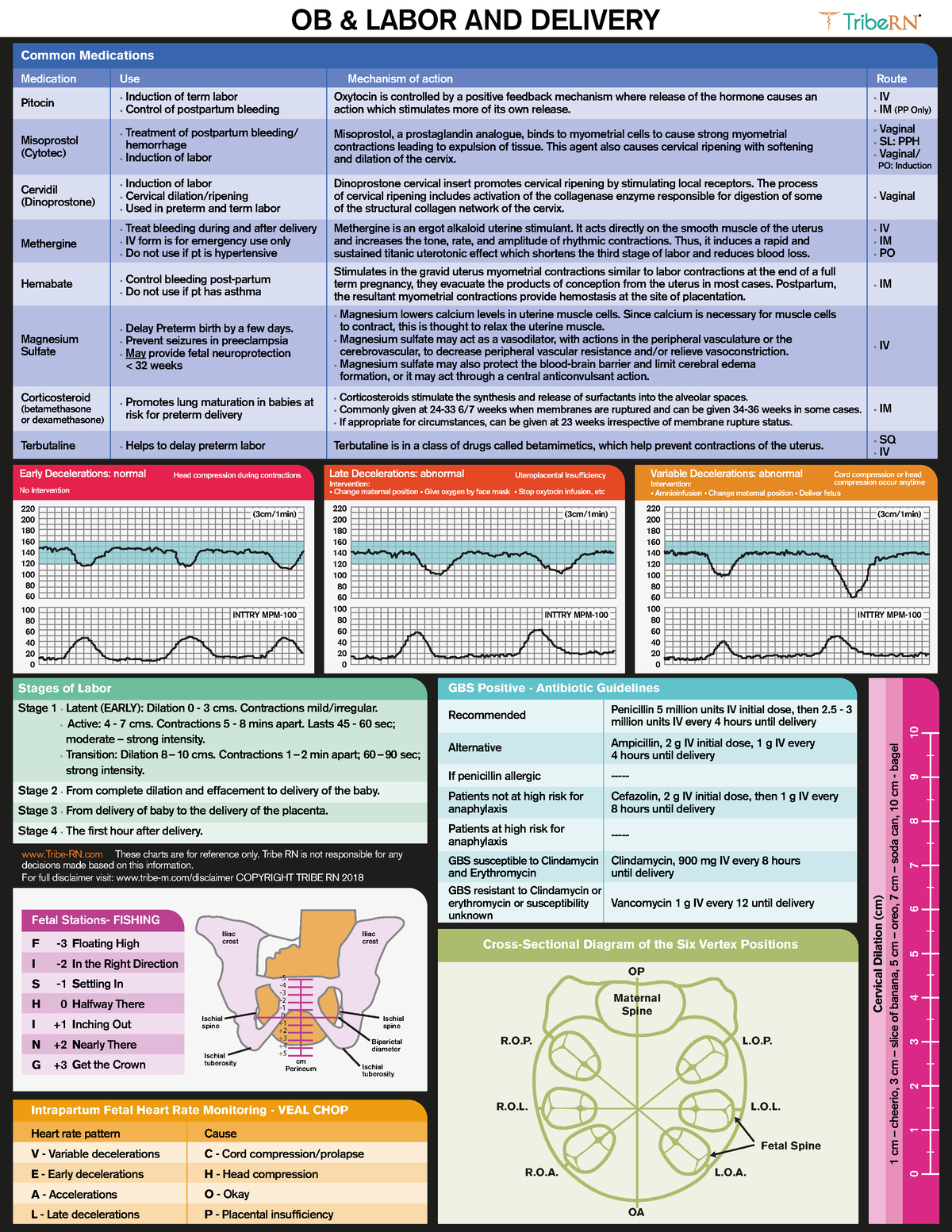 OB L D Cheat Sheet Intrapartum Fetal Heart Rate Monitoring VEAL 