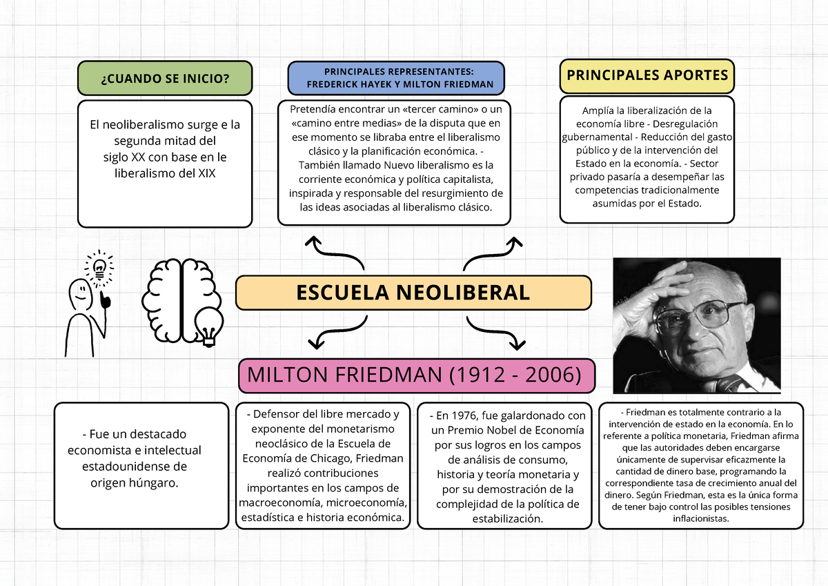 Escuela Neoliberal - El Neoliberalismo Surge E La Segunda Mitad Del ...