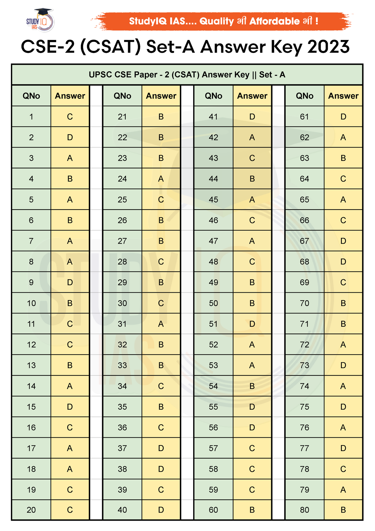 CSAT Answer key Set A 1 UPSC CSE Paper 2 (CSAT) Answer Key Set