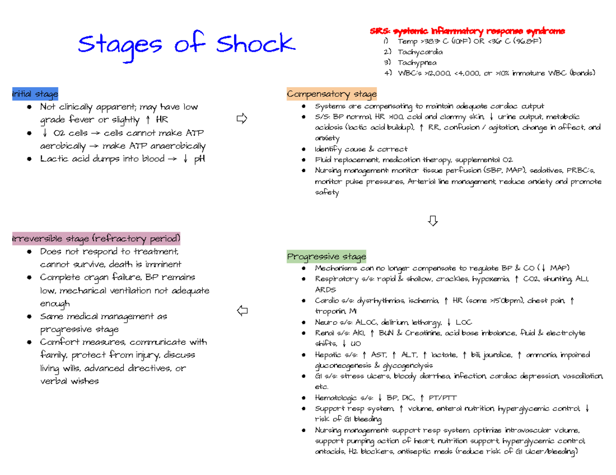 Stages Of Sepsis - Signs And Symptoms - Stages Of Shock SIRS: Systemic ...