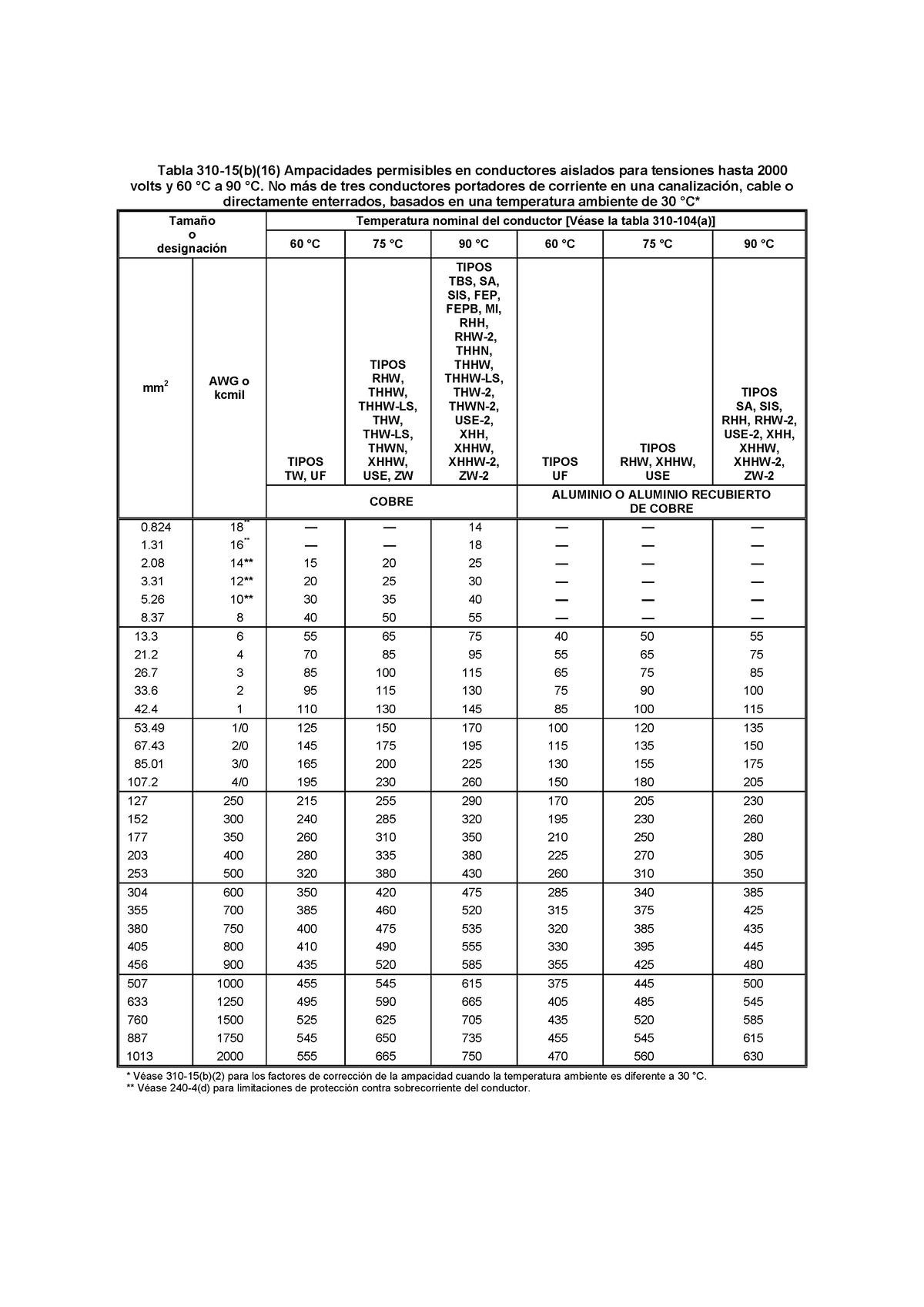 310 15b16 Tablas Norma Nom Tabla 310 15b16 Ampacidades Permisibles En Conductores 3723