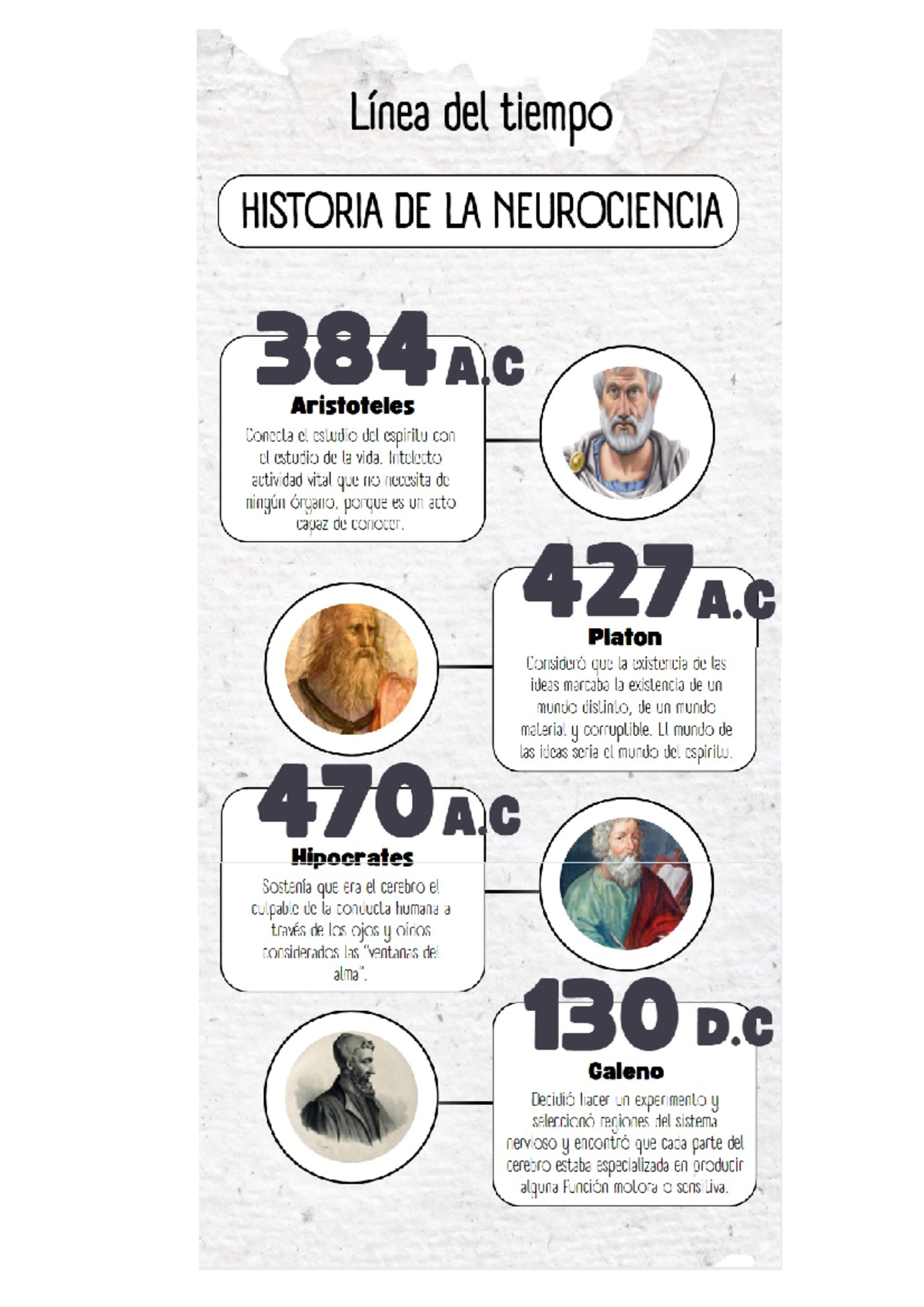 Antecedentes de la neurociencia - Línea del tiempo HISTORIA DE LA ...