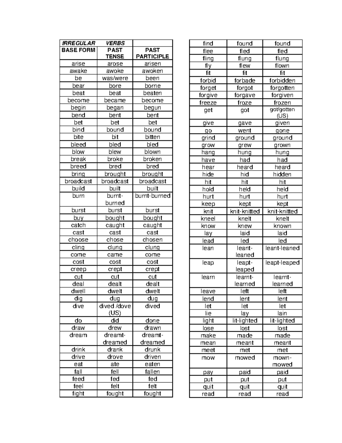 Irregular verbs - IRREGULAR VERBS BASE FORM PAST TENSE PAST PARTICIPLE ...