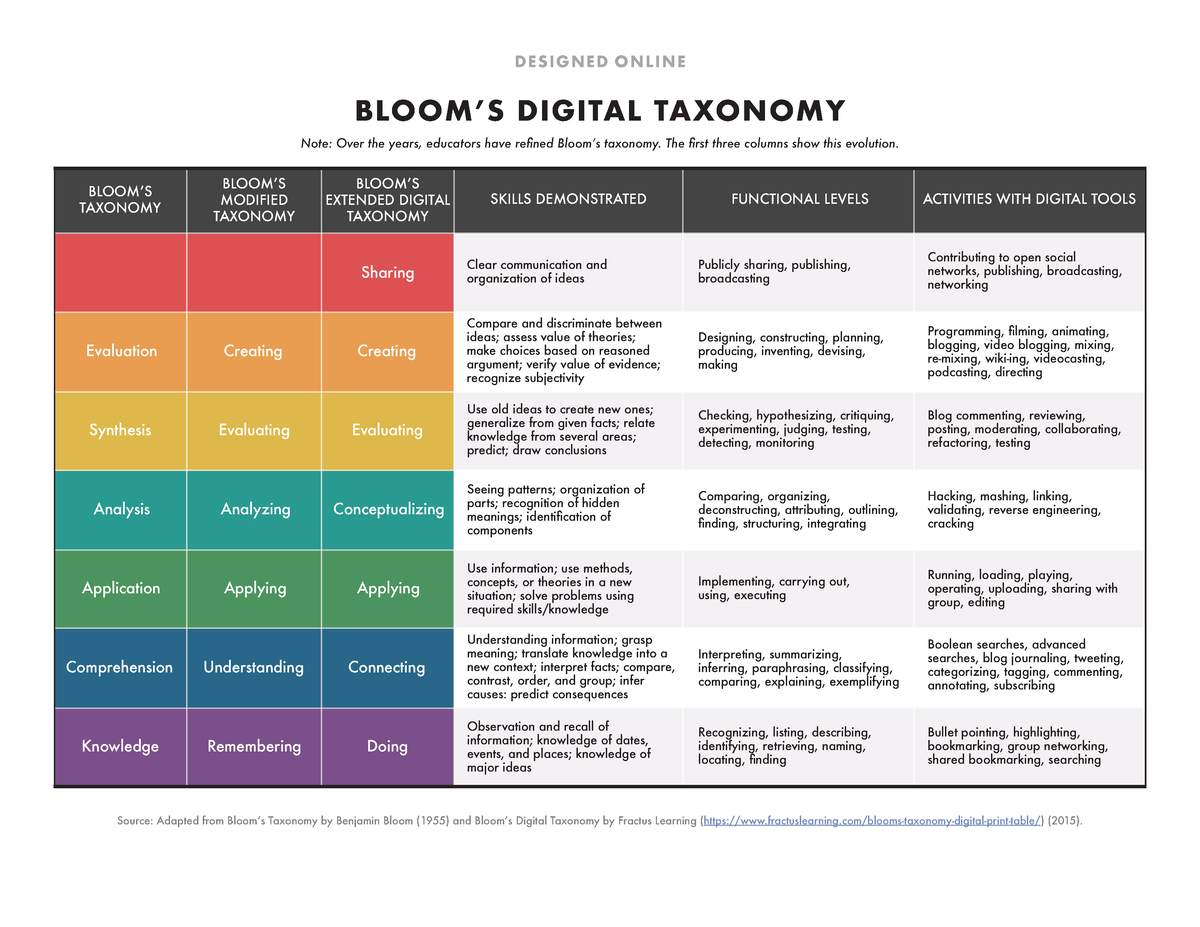 Blooms Digital Taxonomy Designed Online Blooms Digital Taxonomy