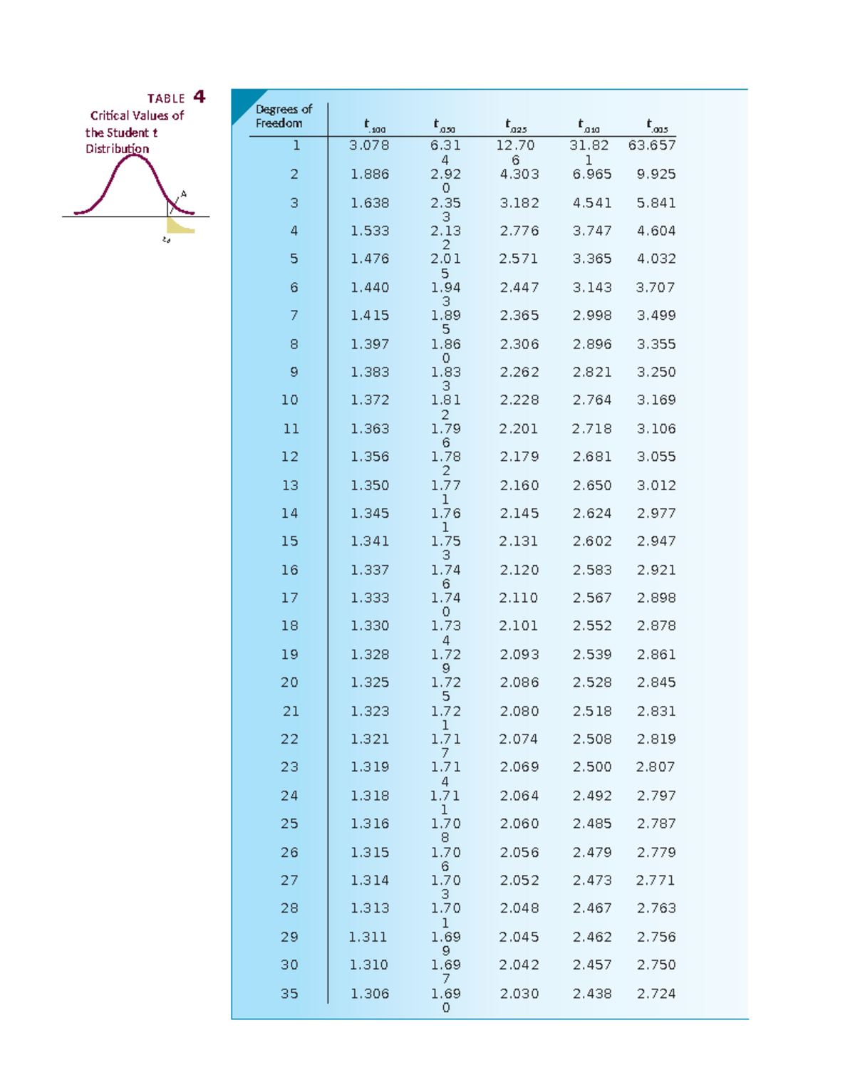 Student T Distribution Table T table - A Critical Values of the Student t Distribution tA TABLE