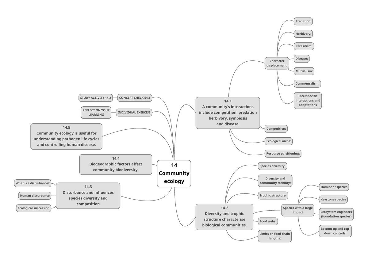 14-summary-basic-biology-14-community-ecology-a-community-s