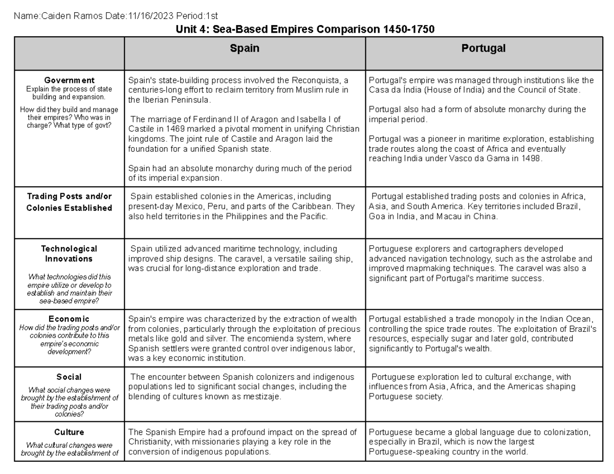 Unit+4 +Sea-Based+Empires+Graphic+Organizer+2021 - Name:Caiden Ramos ...