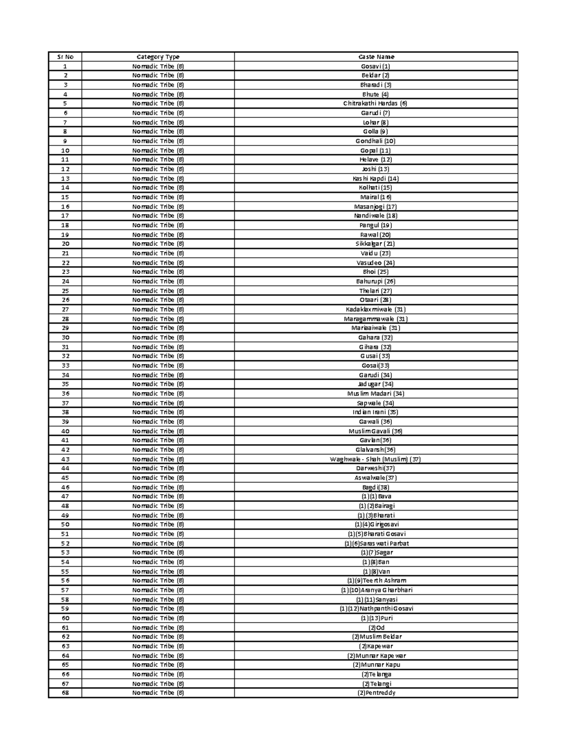 caste-list-sr-no-category-type-caste-name-1-nomadic-tribe-b-gosavi