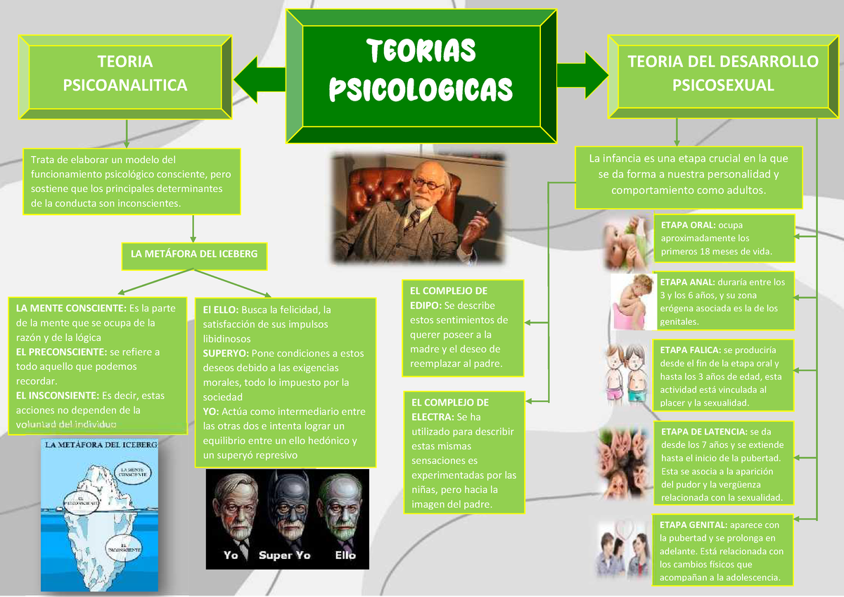 Teoria Psicosexual Y Psicoanalitica - TEORIAS PSICOLOGICAS TEORIA DEL ...