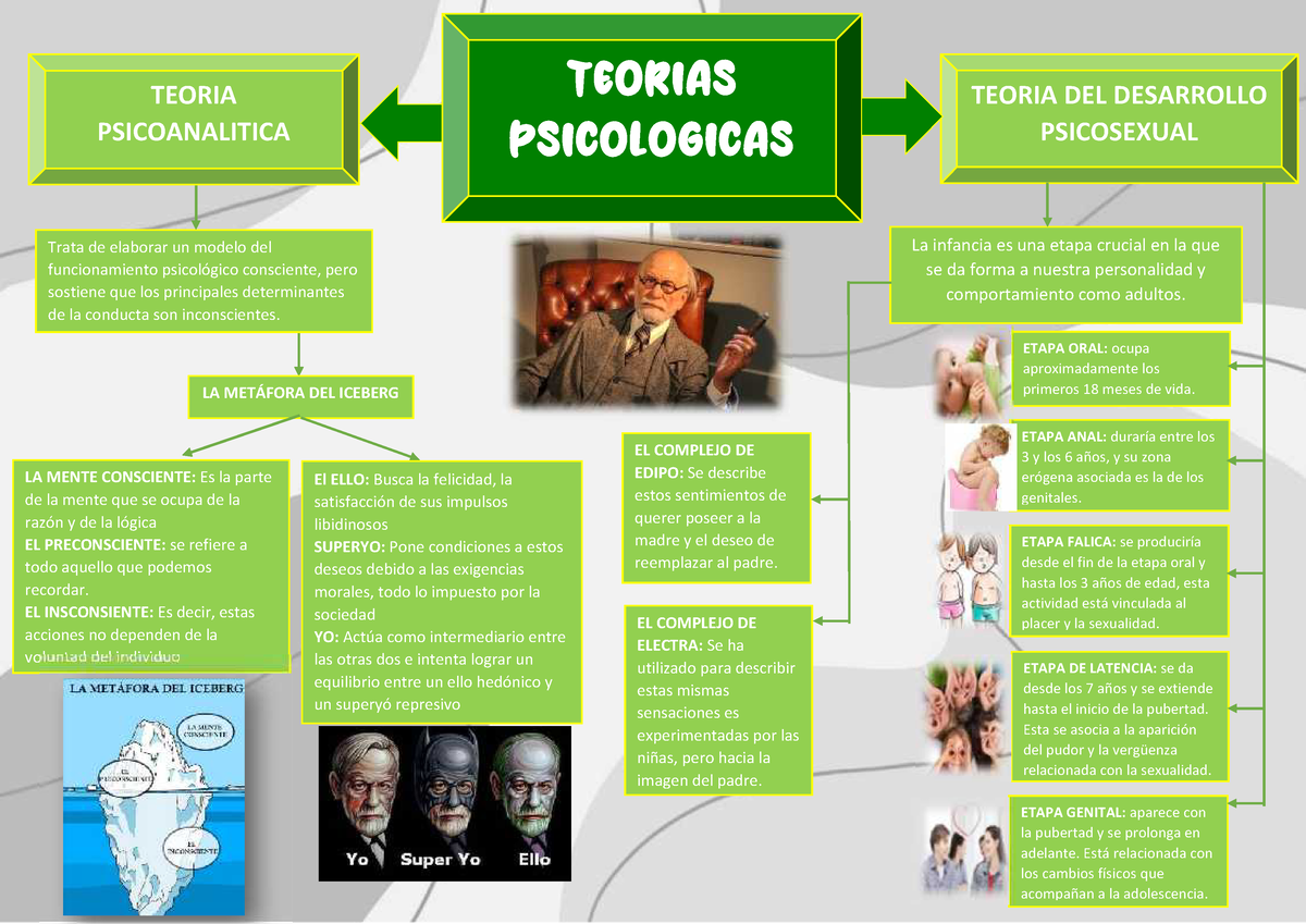 Teoria Psicosexual Y Psicoanalitica Teorias Psicologicas Teoria Del Desarrollo Psicosexual 1914