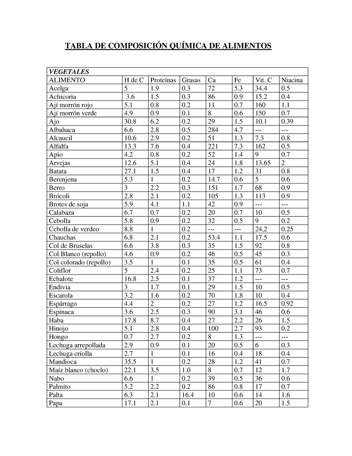 Tabla De Composición Química De Alimentos Tabla De ComposiciÓn QuÍmica De Alimentos Vegetales 1986