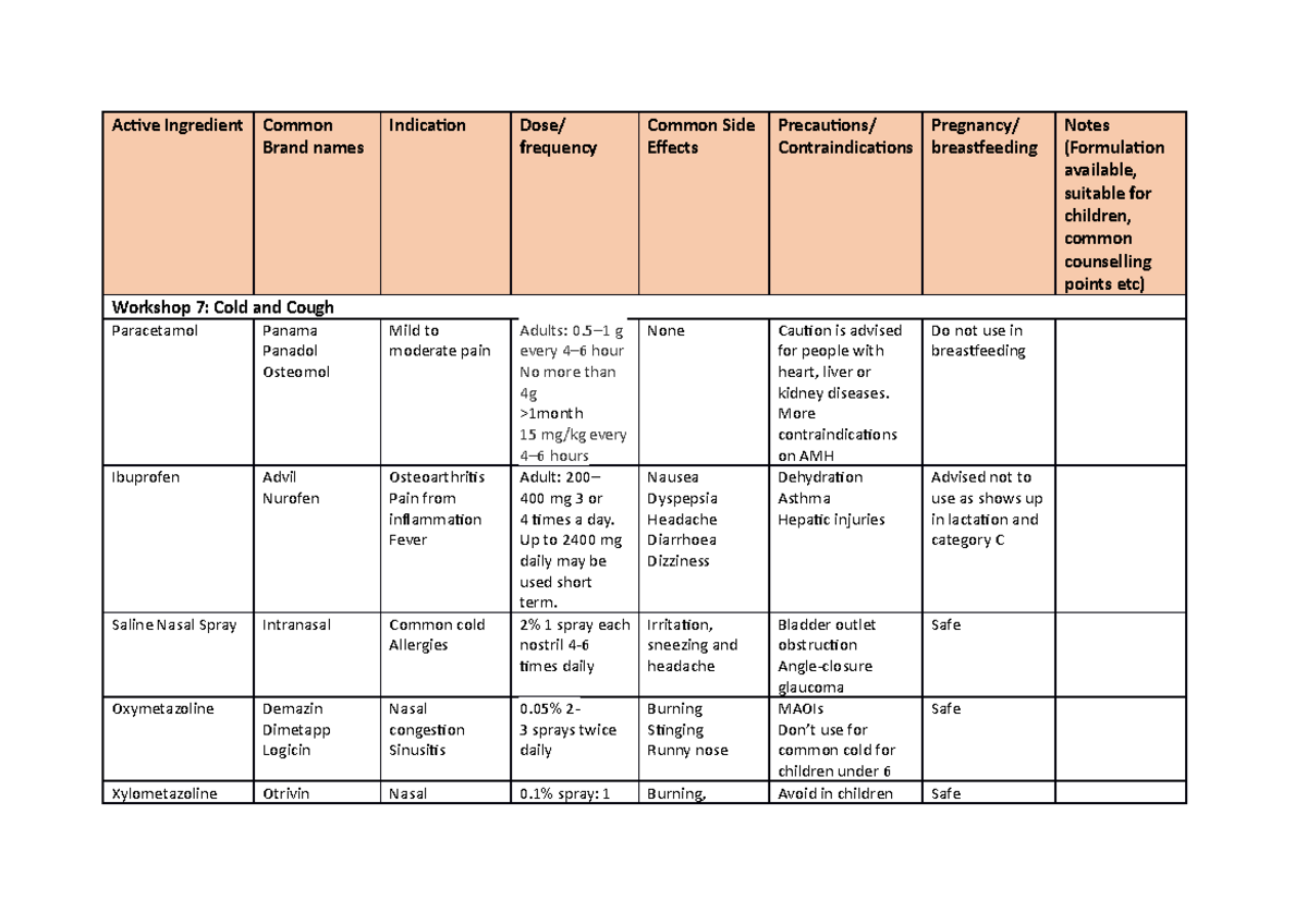 Cold and Cough Table summary of drugs Active Ingredient Common Brand names Indication Dose