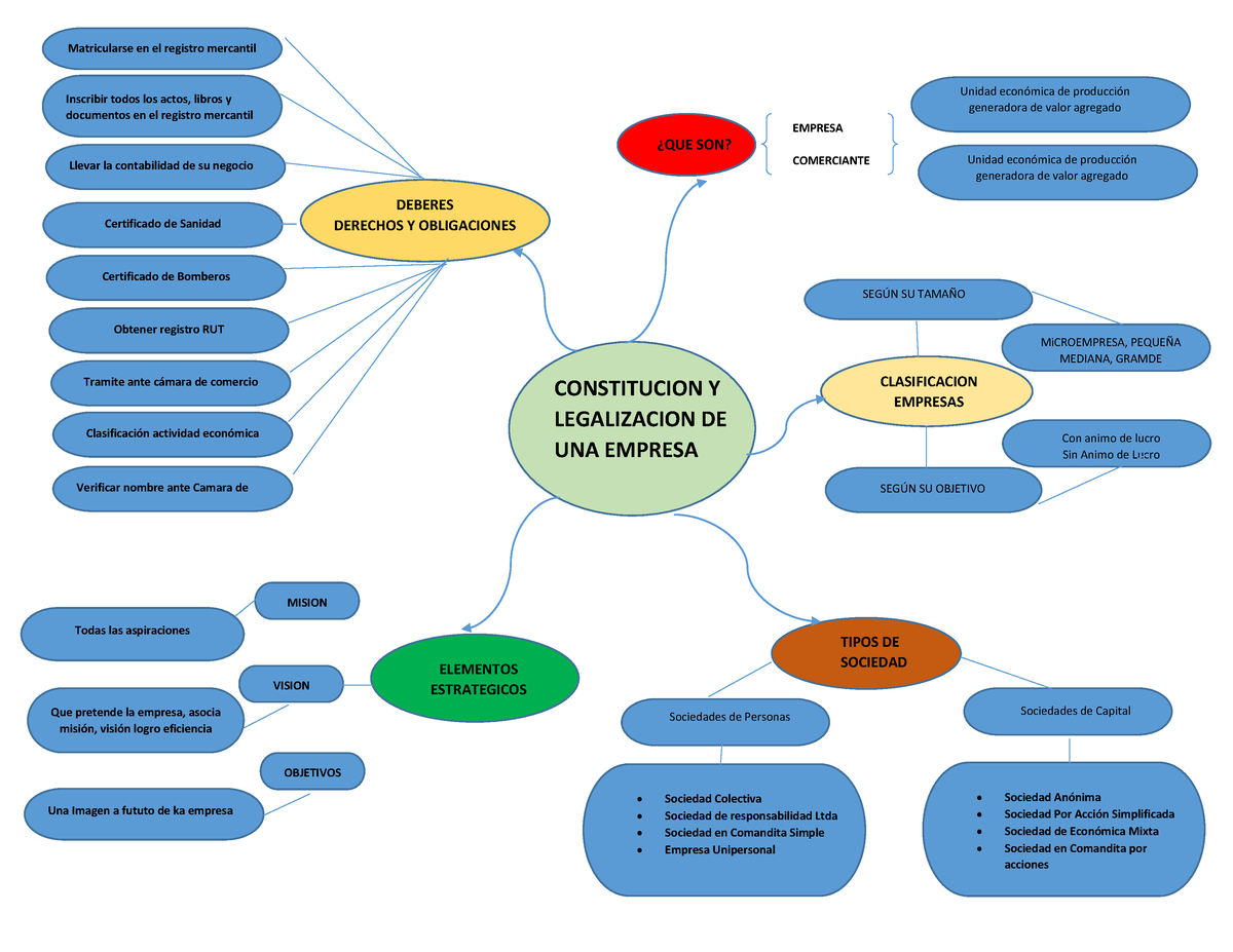Mapa Mental Constitucion Y Legalizacion De Una Empresa Constitucion Y Legalizacion De Una