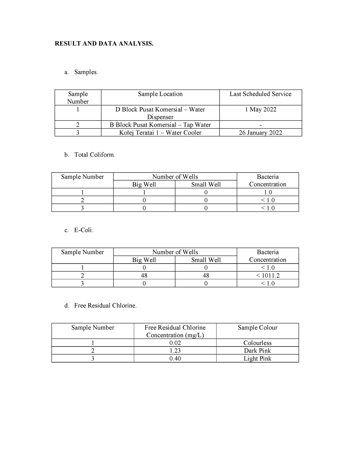 LAB Water Quality ( Drinking Water) Result AND Analysis RESULT AND