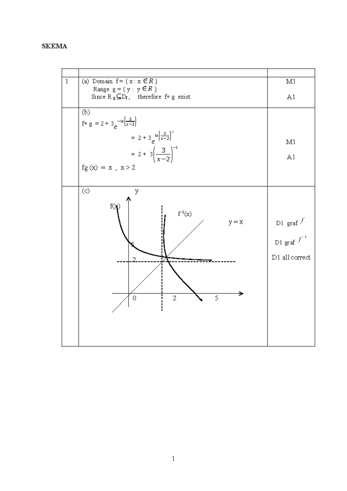 Skema P1 2019 Kelantan Skema 1 A Domain F { X X ∈ R } Range G { Y Y ∈ R } Since R G