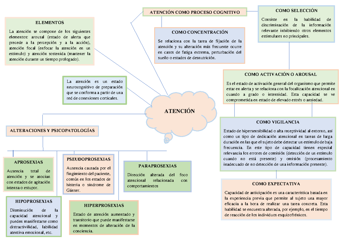 Esquema Sobre Atencion - COMO ATENCIÓN La atención es un estado ...