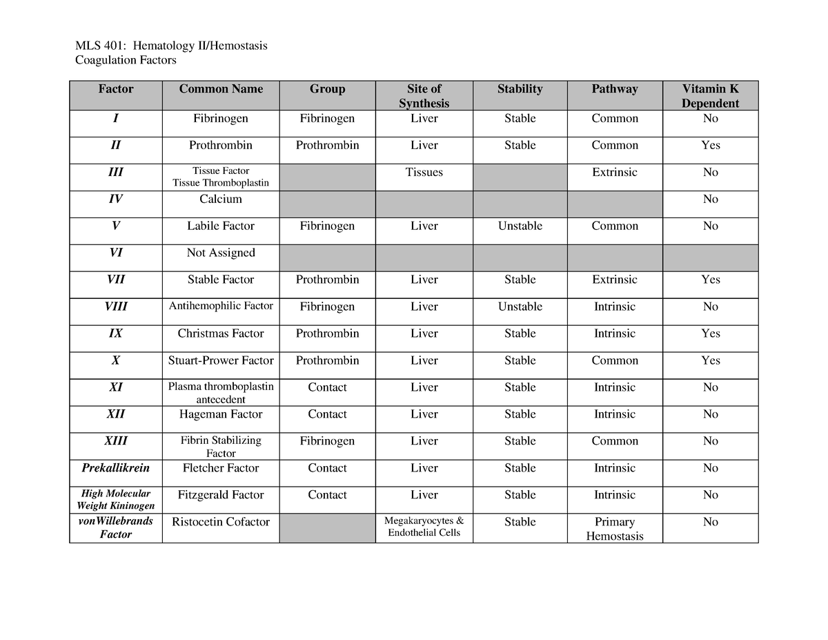 MLS 401 Coagulation Factors Chart - MLS 401: Hematology II/Hemostasis ...