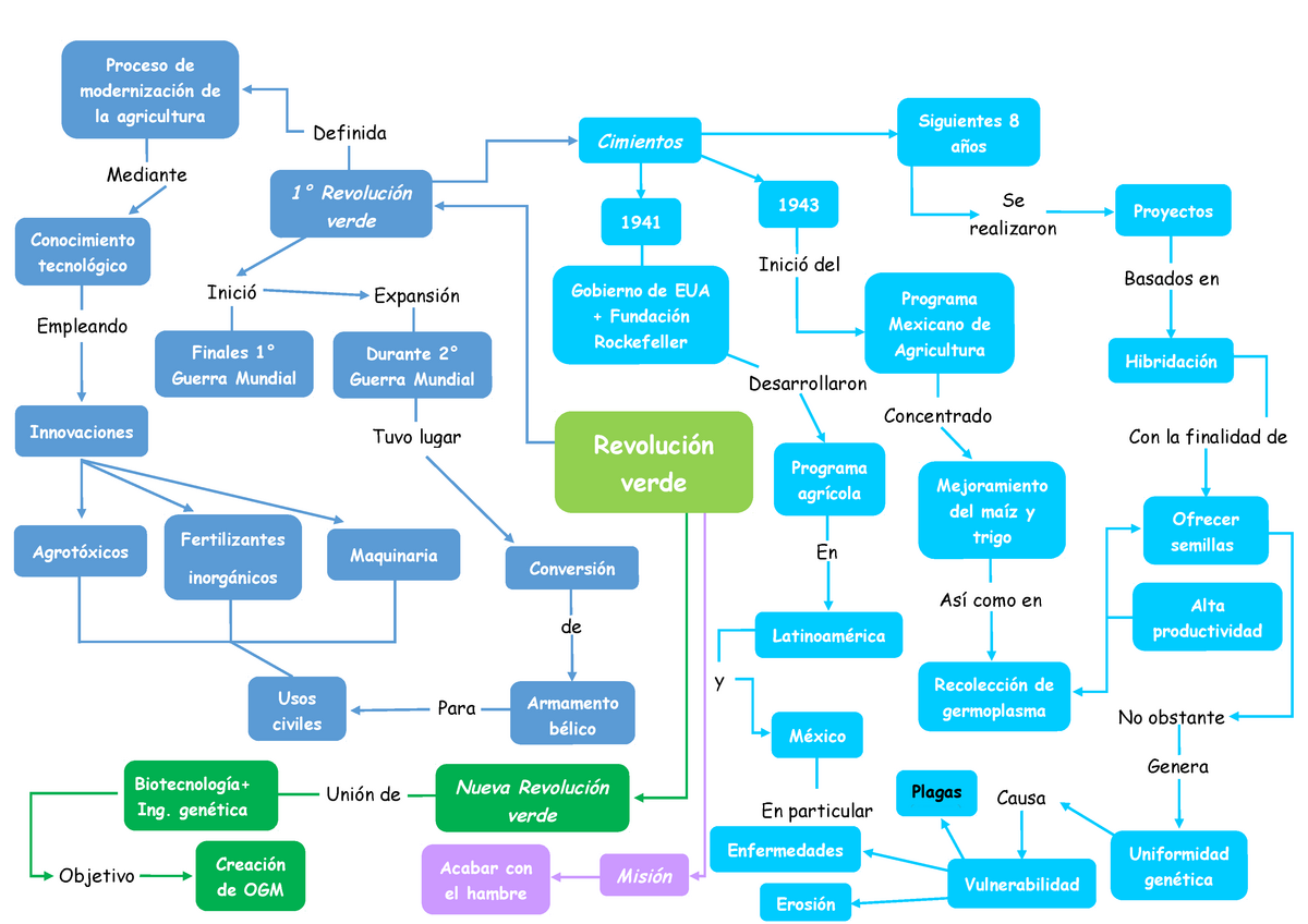 Revolución verde mapa - Siguientes 8 Cimientos años Mediante Proceso de  modernización de la - Studocu