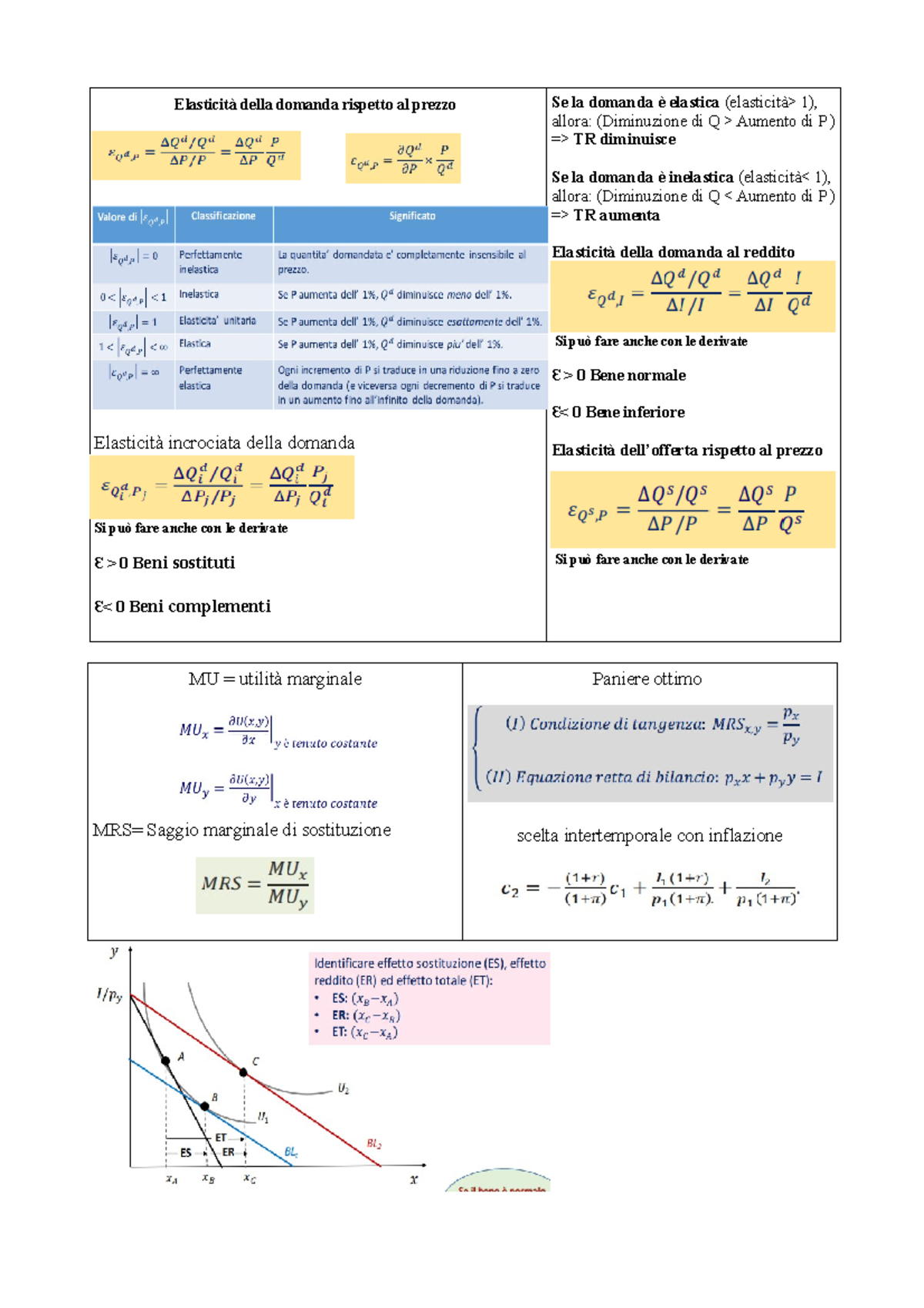 Formulario sintetico di microeconomia Elasticità della
