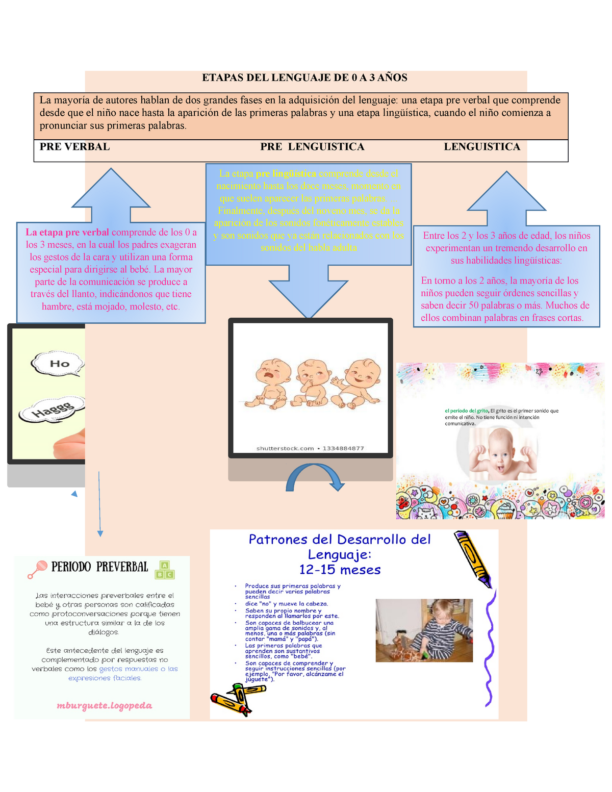 Infograf a aprendizaje ETAPAS DEL LENGUAJE DE 0 A 3 A OS La