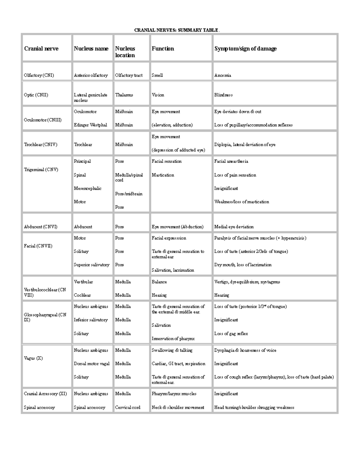 Cranial Nerves Summary Cranial Nerves Summary Table Cranial Nerve Nucleus Name Nucleus 0790