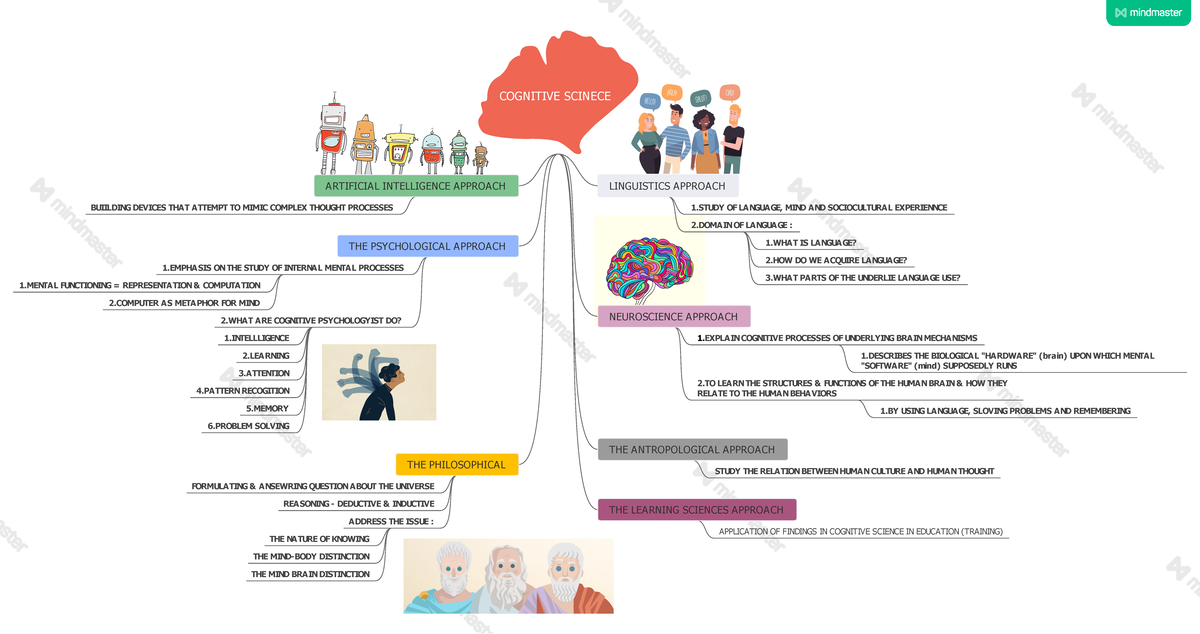 Mind Map 4 Mind Map Lu1 Cognitive Scinece The Psychological