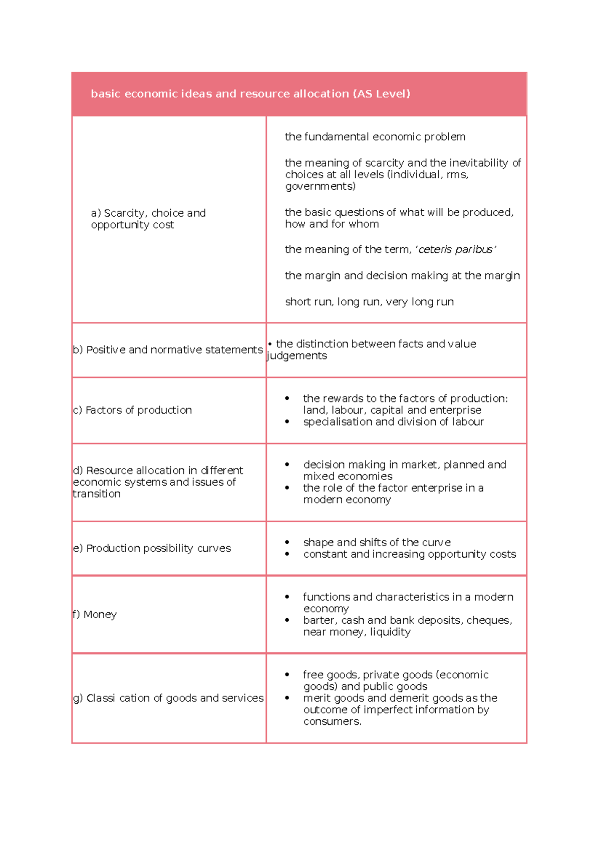 Economics as level syllabus summary basic economic ideas and resource