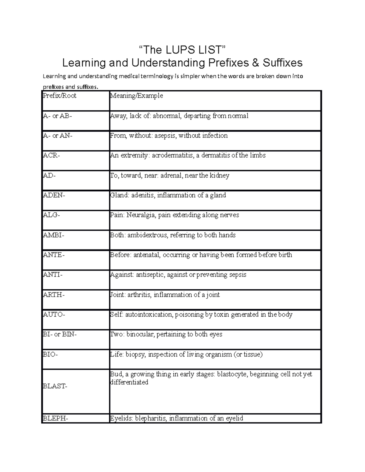List of Prefixes and Suffixes - “The LUPS LIST” Learning and ...