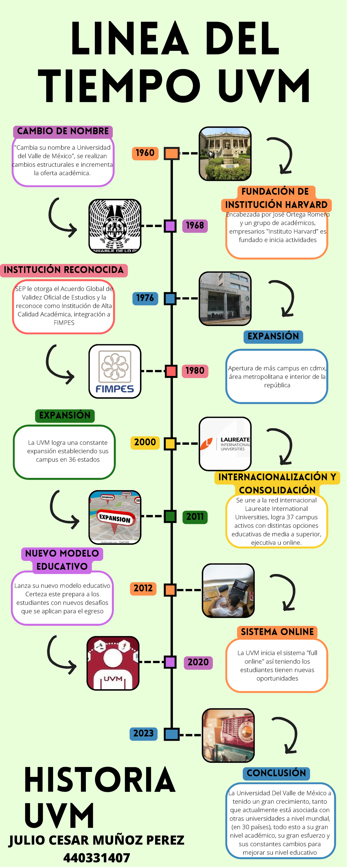 Linea Del Tiempo UVM Ejercicio 2 - INTERNACIONALIZACIÓN Y CONSOLIDACIÓN ...