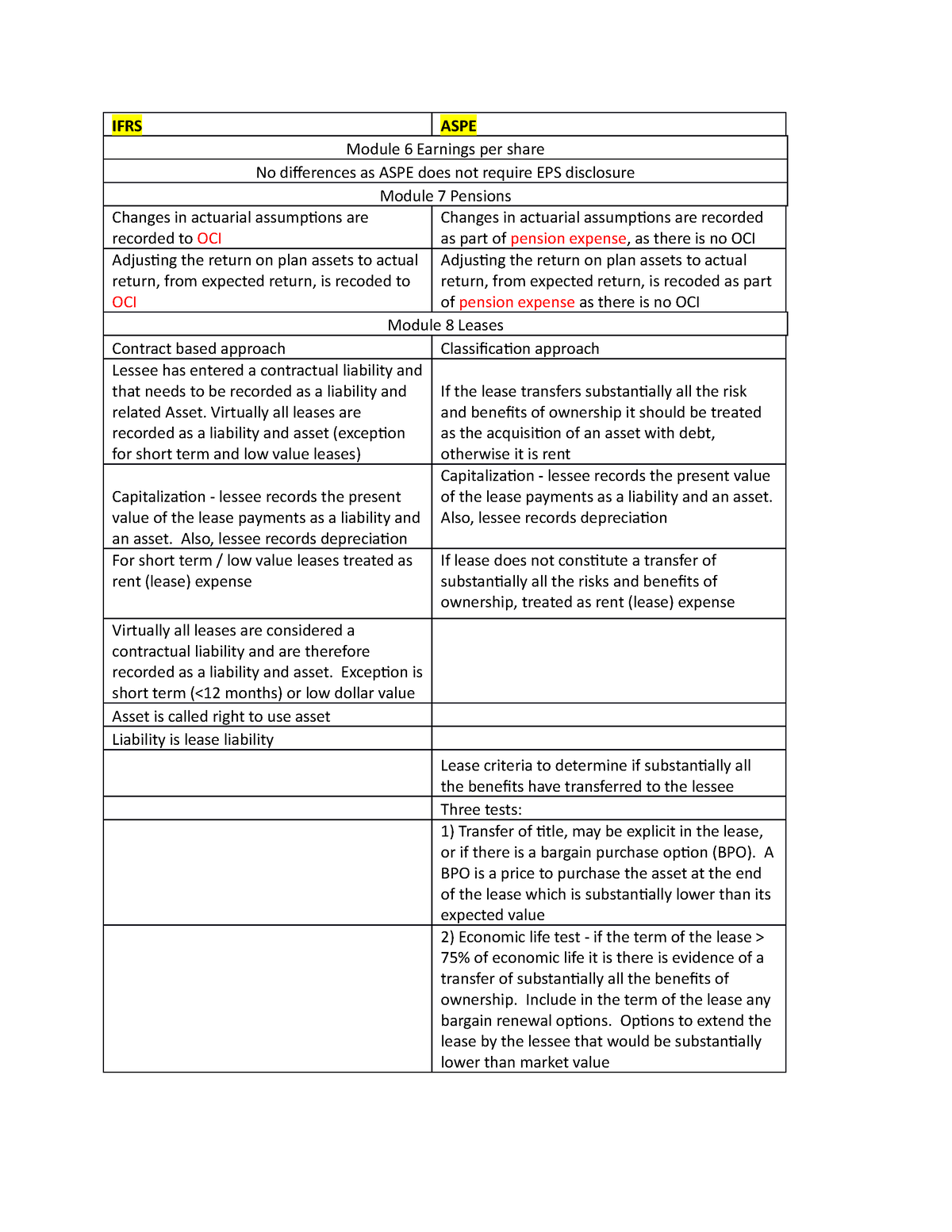 IFRS vs ASPE detailed comparison description - IFRS ASPE Module 6 ...