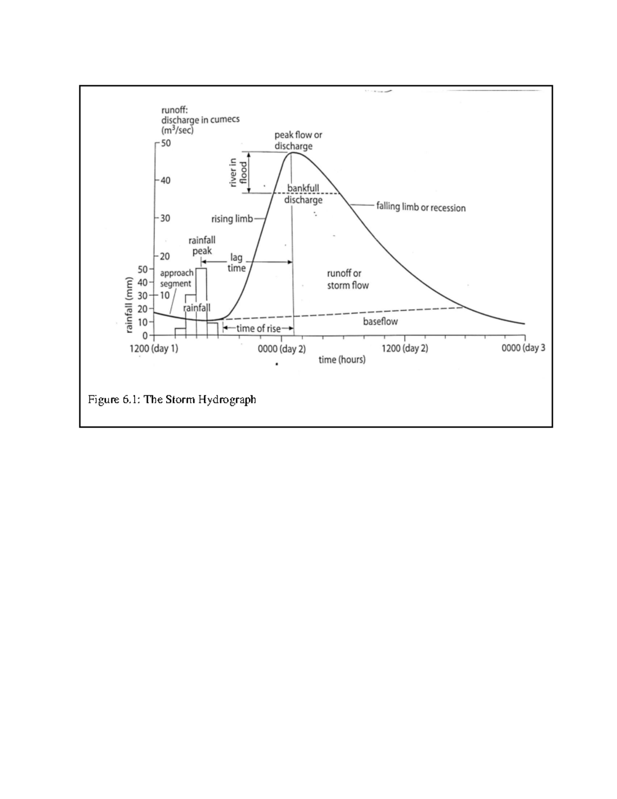 Storm Hydrograph - For students learning purposes - Introduction to ...