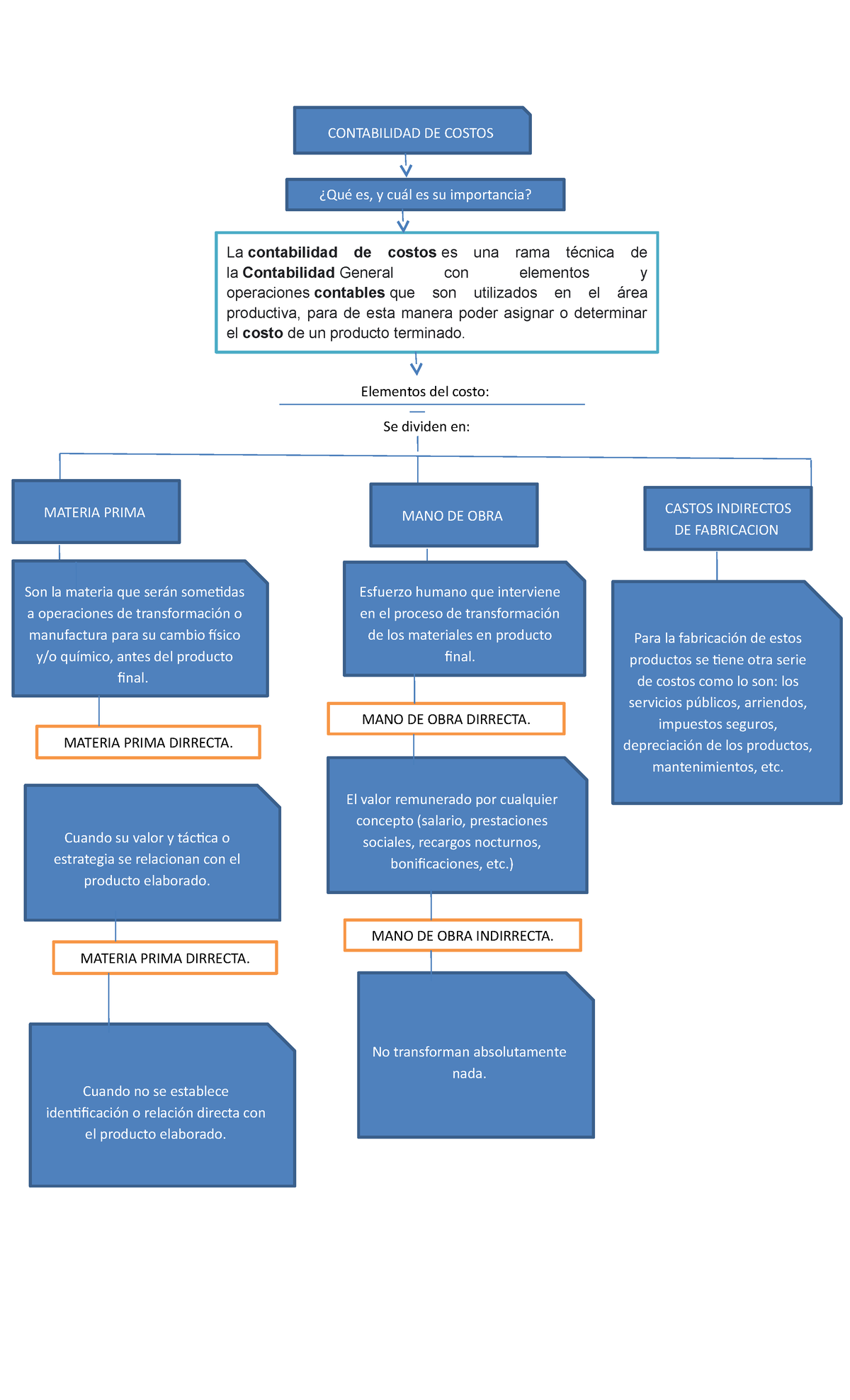 Mapa Conceptual De Contabilidad De Costos Actualizado Octubre Hot Sex