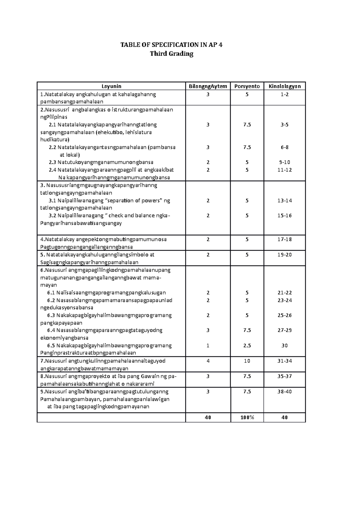 AP 4 Third Periodical TEST TABLE OF SPECIFICATION IN AP 4 Third