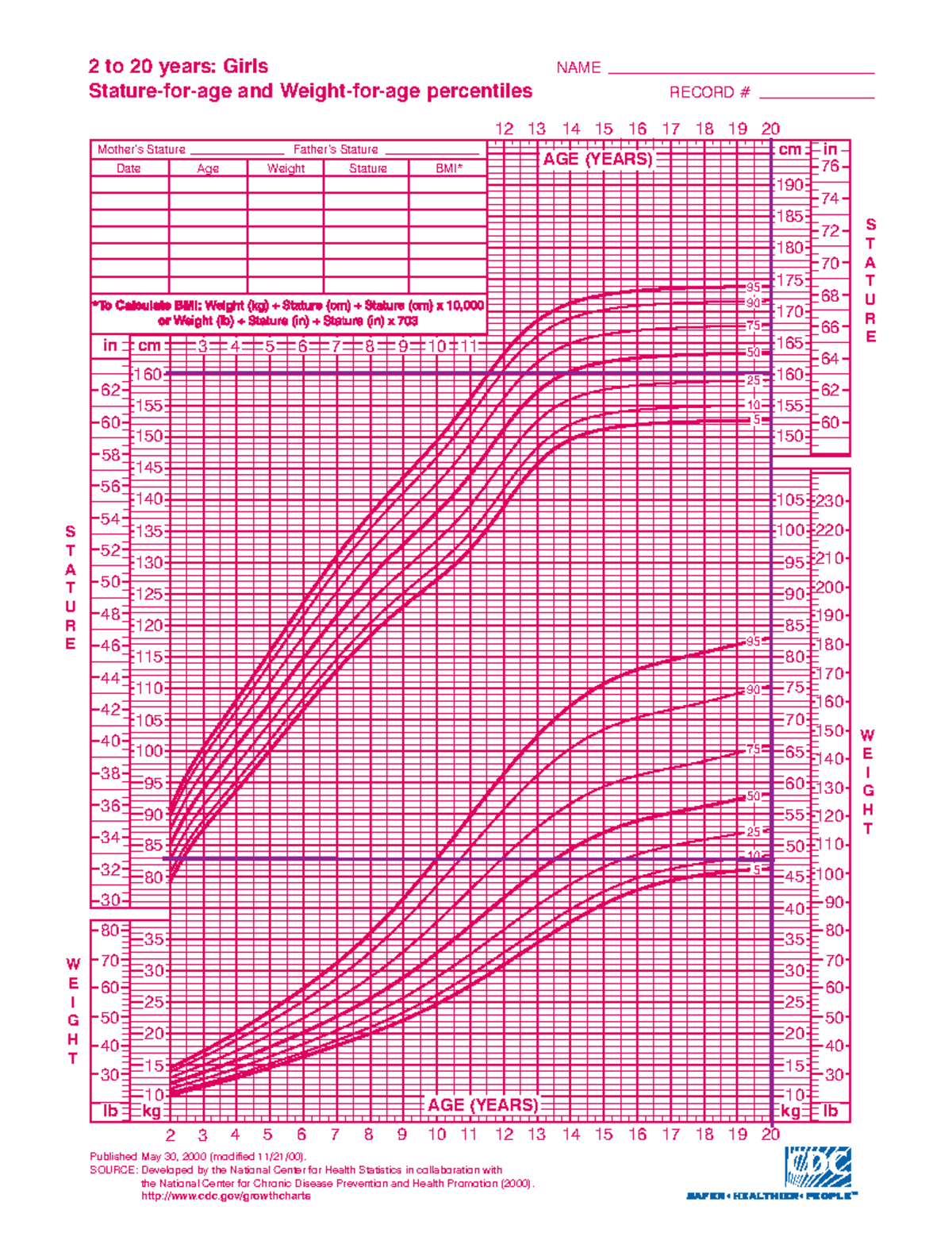 Girl Height and Weight Chart - SOURCE: Developed by the National Center ...