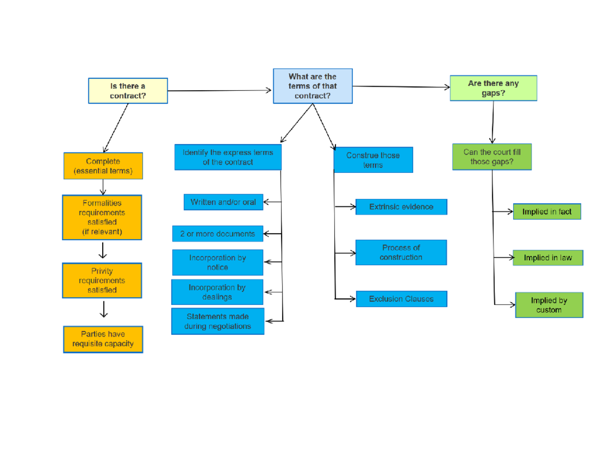 contract-exam-notes-privity-doctrine-of-privity-a-person-who-is-not