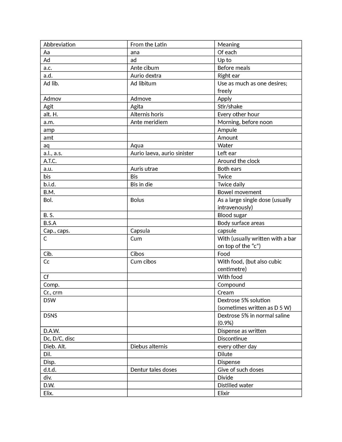 Pharmacy Abbreviations and Acronyms - Abbreviation From the Latin ...